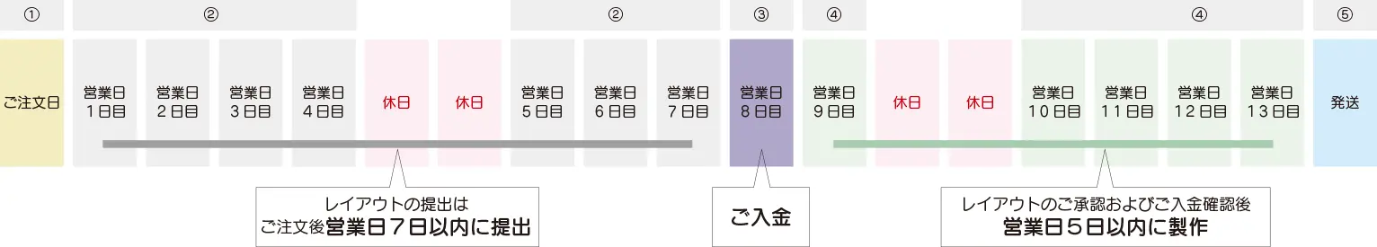 ご注文の流れ